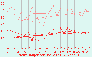 Courbe de la force du vent pour Le Mans (72)