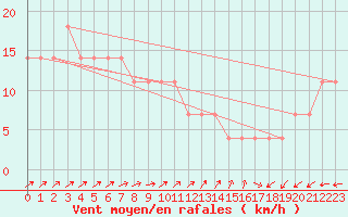 Courbe de la force du vent pour Pyhajarvi Ol Ojakyla