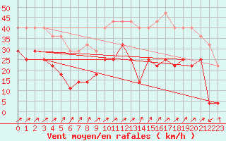 Courbe de la force du vent pour Vega-Vallsjo