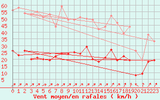 Courbe de la force du vent pour Nancy - Essey (54)