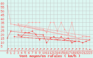 Courbe de la force du vent pour Les Diablerets