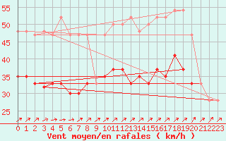 Courbe de la force du vent pour Valley