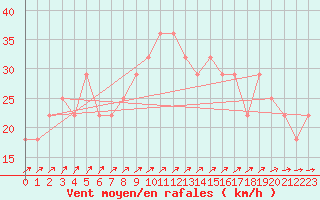 Courbe de la force du vent pour Rankki