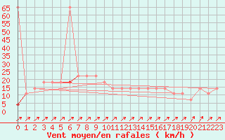 Courbe de la force du vent pour Semmering Pass