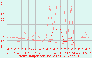 Courbe de la force du vent pour Berlin-Dahlem