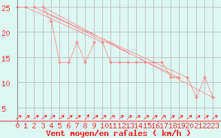 Courbe de la force du vent pour Hailuoto