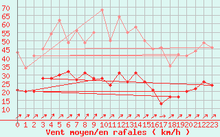 Courbe de la force du vent pour Braunlage