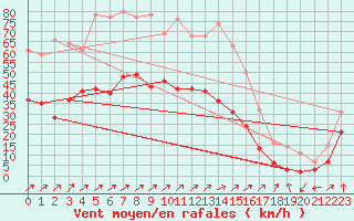 Courbe de la force du vent pour Waldmunchen