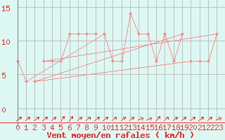 Courbe de la force du vent pour Semmering Pass