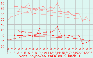 Courbe de la force du vent pour Boulogne (62)