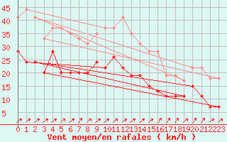 Courbe de la force du vent pour Melun (77)