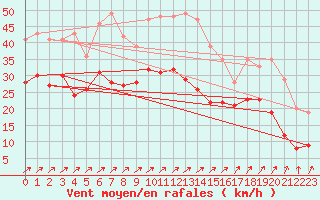 Courbe de la force du vent pour Oschatz