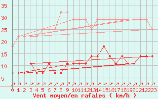 Courbe de la force du vent pour Fundata