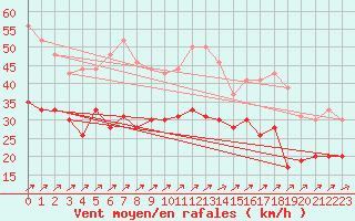 Courbe de la force du vent pour Orlans (45)