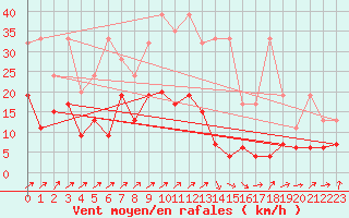 Courbe de la force du vent pour Hallau