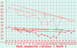 Courbe de la force du vent pour Michelstadt-Vielbrunn