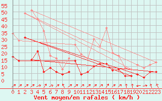 Courbe de la force du vent pour Ble / Mulhouse (68)