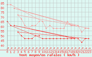 Courbe de la force du vent pour Uto