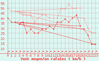 Courbe de la force du vent pour Somna-Kvaloyfjellet