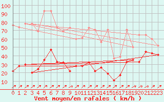 Courbe de la force du vent pour Pilatus