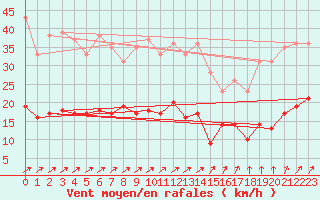 Courbe de la force du vent pour Essen