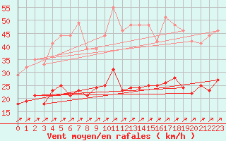 Courbe de la force du vent pour Bourges (18)