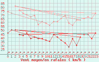 Courbe de la force du vent pour Metz-Nancy-Lorraine (57)