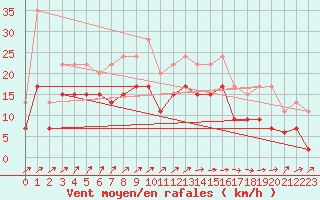 Courbe de la force du vent pour Pau (64)