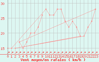 Courbe de la force du vent pour Sennybridge
