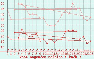 Courbe de la force du vent pour Marienberg