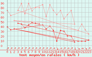 Courbe de la force du vent pour Les Diablerets