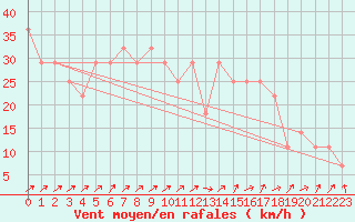 Courbe de la force du vent pour Casement Aerodrome