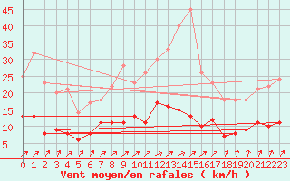 Courbe de la force du vent pour Langres (52) 