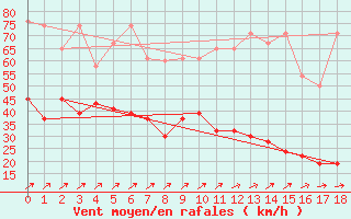 Courbe de la force du vent pour Les Diablerets