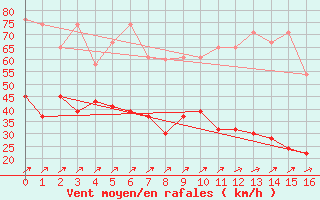 Courbe de la force du vent pour Les Diablerets