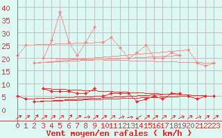 Courbe de la force du vent pour Canigou - Nivose (66)