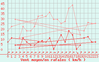 Courbe de la force du vent pour Poliny de Xquer