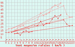 Courbe de la force du vent pour Metz-Nancy-Lorraine (57)