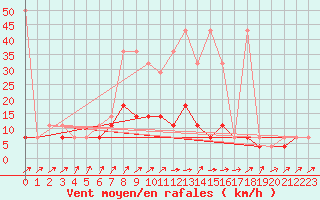 Courbe de la force du vent pour Torun