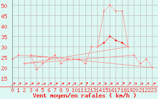 Courbe de la force du vent pour Manston (UK)