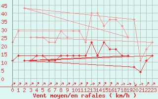 Courbe de la force du vent pour Anvers (Be)