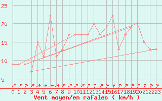 Courbe de la force du vent pour Plymouth (UK)