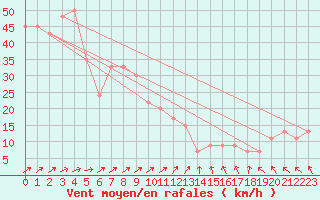 Courbe de la force du vent pour Akita