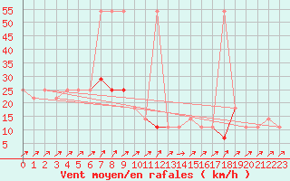 Courbe de la force du vent pour Semmering Pass