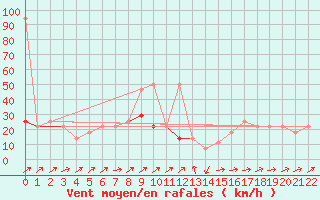 Courbe de la force du vent pour Idar-Oberstein