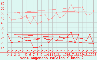 Courbe de la force du vent pour Keswick