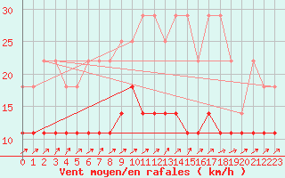 Courbe de la force du vent pour Sint Katelijne-waver (Be)