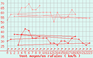 Courbe de la force du vent pour Bala