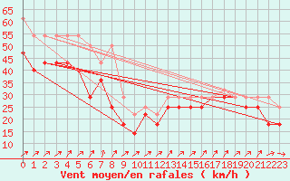 Courbe de la force du vent pour Svinoy Fyr