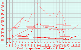 Courbe de la force du vent pour Eisenach